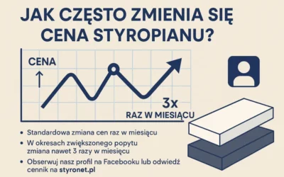 Jak często zmieniają się ceny styropianu i XPS?